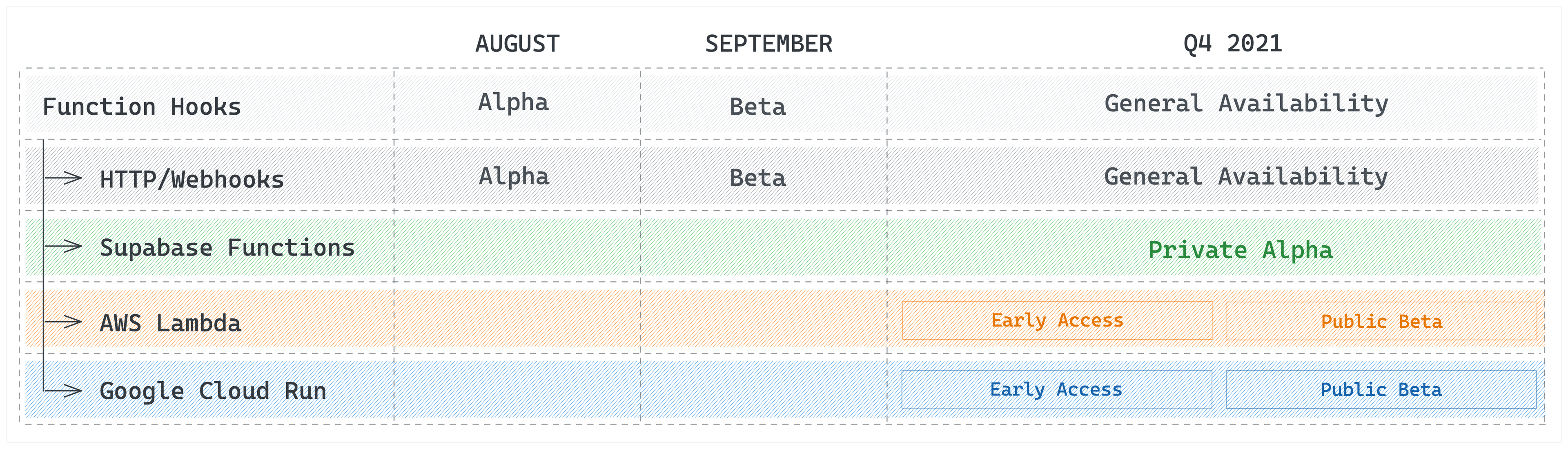 Supabase Functions timeline